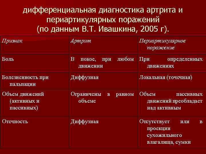 дифференциальная диагностика артрита и периартикулярных поражений (по данным В. Т. Ивашкина, 2005 г). Признак