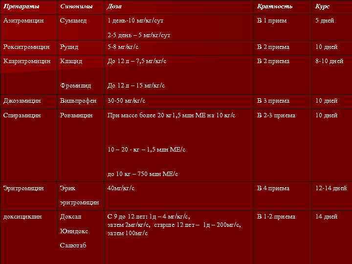 Препараты Синонимы Доза Кратность Курс Азитромицин Сумамед 1 день-10 мг/кг/сут В 1 прием 5