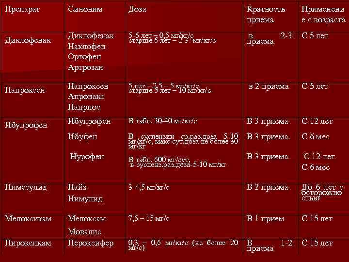 Препарат Синоним Доза Кратность приема Диклофенак Наклофен Ортофен Артрозан 5 -6 лет – 0,