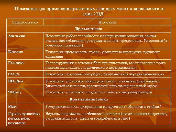 Показания для применения различных эфирных масел в зависимости от типа СВД Эфирное масло Показания