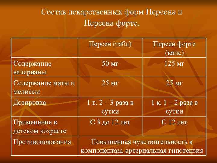 Состав лекарственных форм Персена и Персена форте. Персен (табл) Персен форте (капс) Содержание валерианы