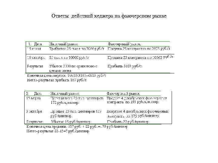 Ответы действий хеджера на фьючерсном рынке 