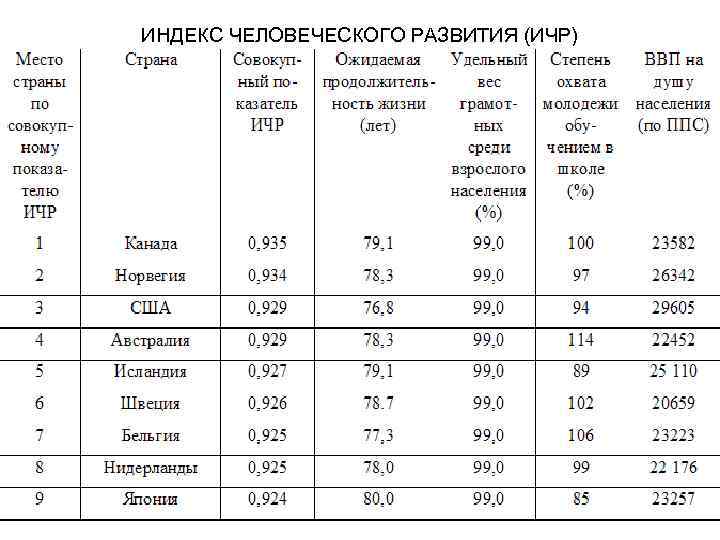 Индекс развития человеческого потенциала. Индекс человеческого развития (ИЧР). Индекс человеческого развития в Японии. Индекс развития человеческого потенциала в Японии. ИЧР Канады.