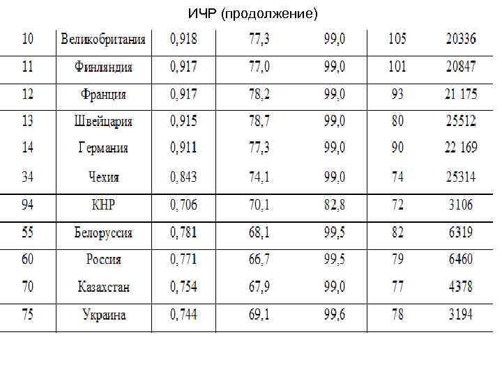 ИЧР (продолжение) 