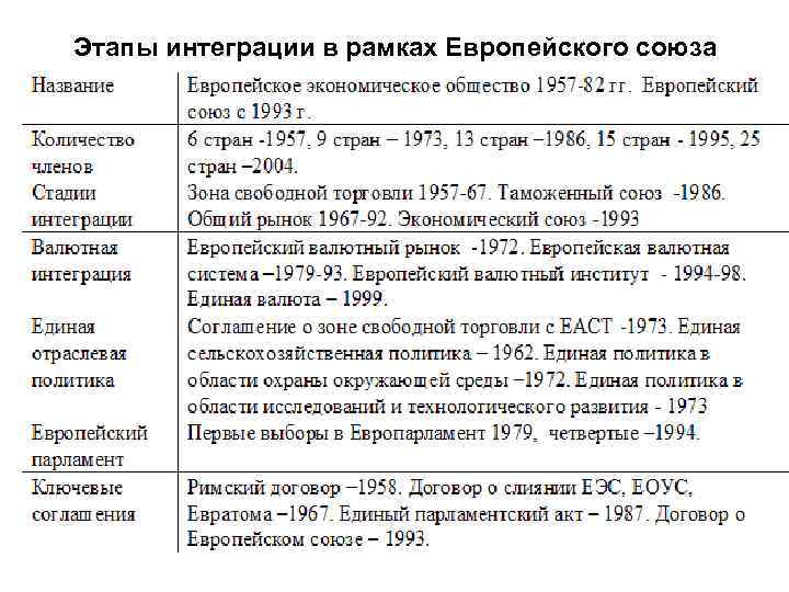 Этапы интеграции в рамках Европейского союза 