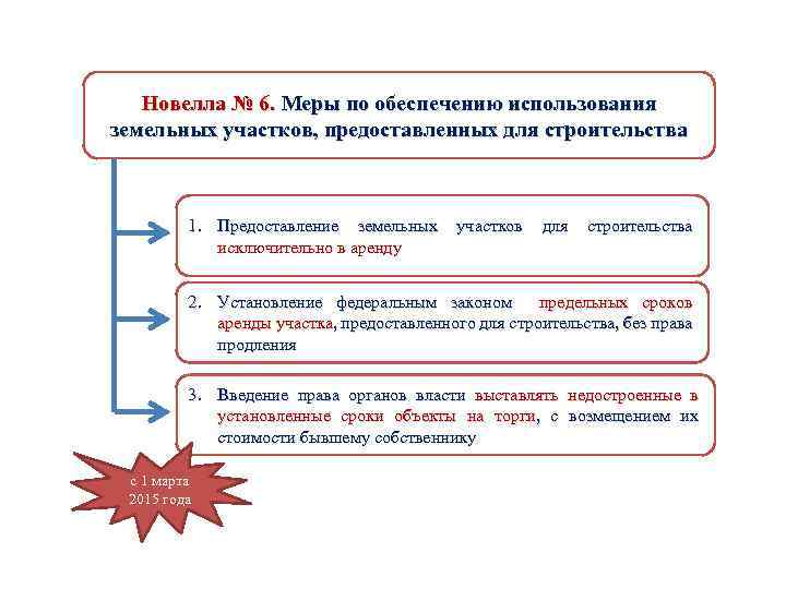 Новелла № 6. Меры по обеспечению использования земельных участков, предоставленных для строительства 1. Предоставление