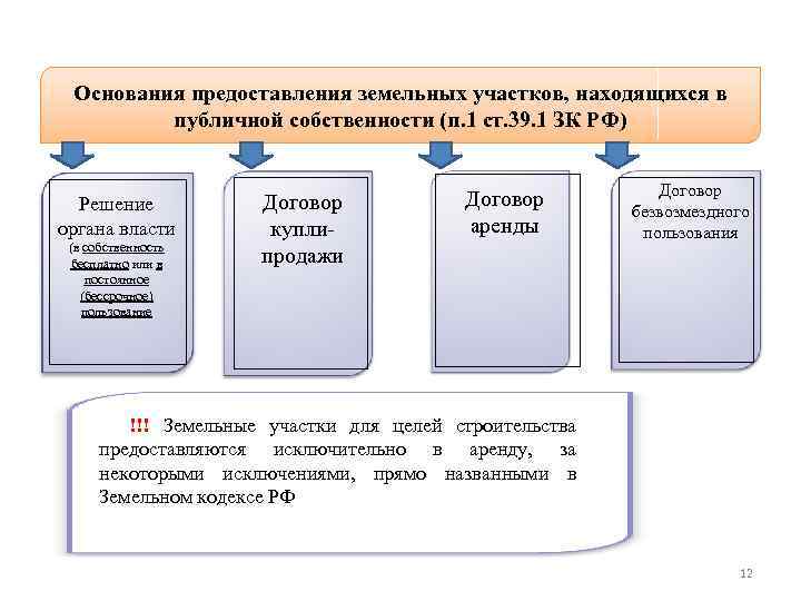 Основания предоставления земельных участков, находящихся в публичной собственности (п. 1 ст. 39. 1 ЗК