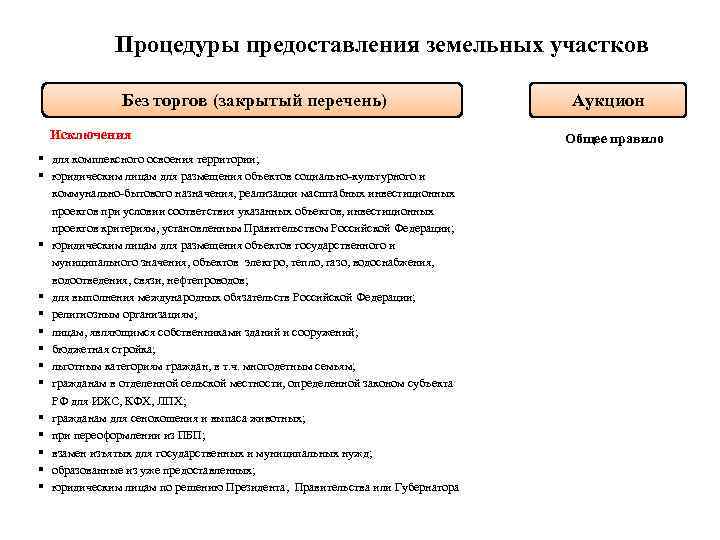 Процедуры предоставления земельных участков Без торгов (закрытый перечень) Исключения § для комплексного освоения территории;