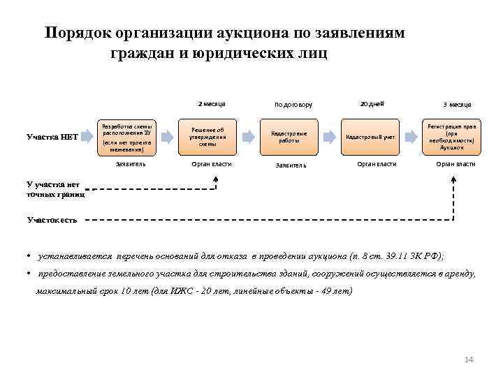 Порядок организации аукциона по заявлениям граждан и юридических лиц 2 месяца Участка НЕТ Разработка