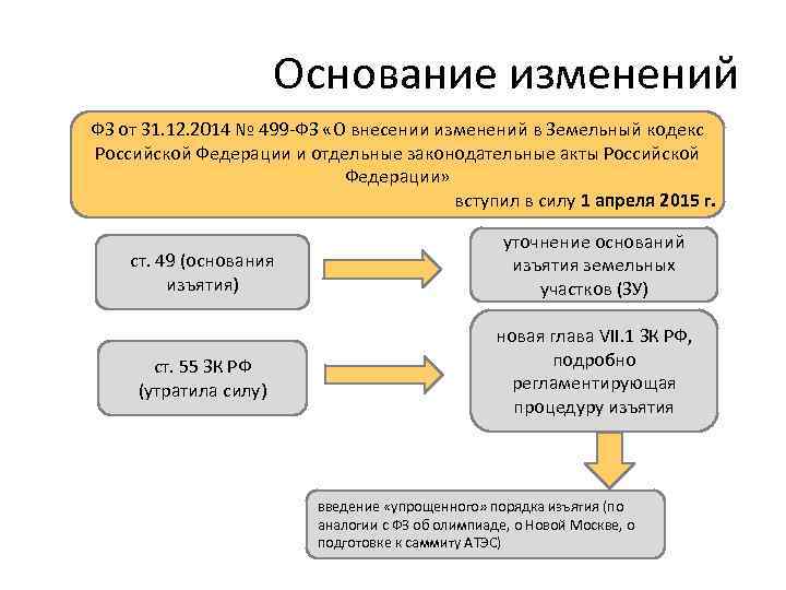 Основание для изменений