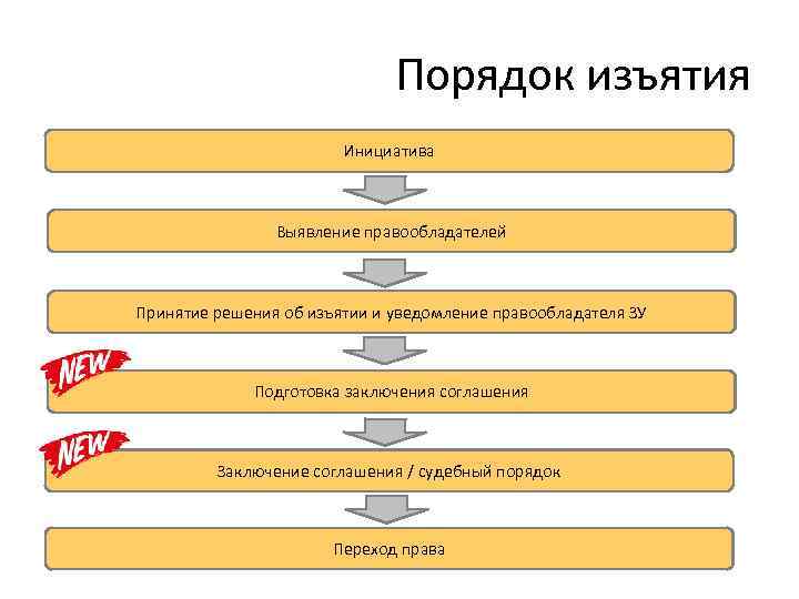 Порядок изъятия Инициатива Выявление правообладателей Принятие решения об изъятии и уведомление правообладателя ЗУ Подготовка