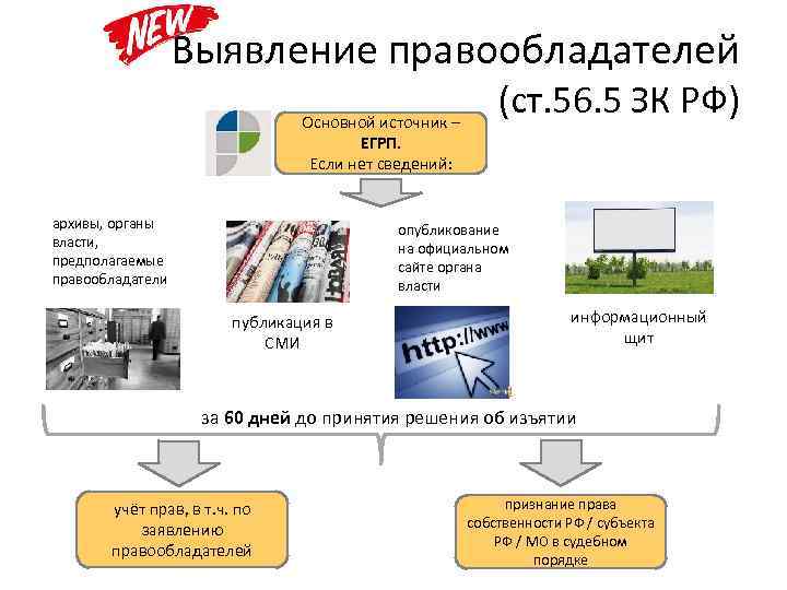Выявление правообладателей Основной источник – ЕГРП. Если нет сведений: архивы, органы власти, предполагаемые правообладатели