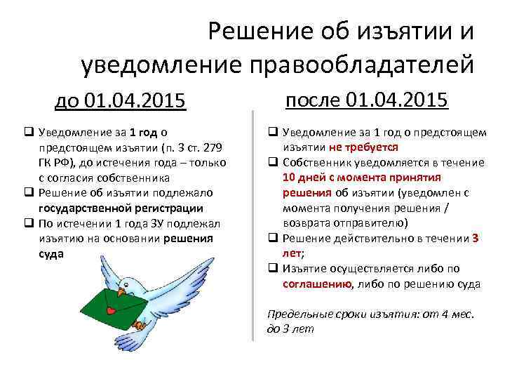 Решение об изъятии и уведомление правообладателей до 01. 04. 2015 q Уведомление за 1