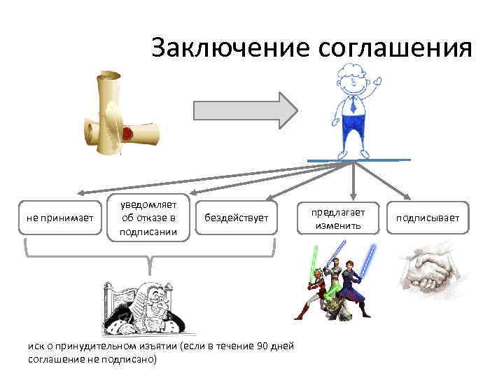 Заключение соглашения не принимает уведомляет об отказе в подписании бездействует иск о принудительном изъятии