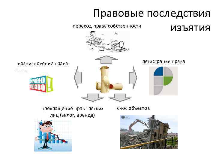 Правовые последствия переход права собственности изъятия возникновение права прекращение прав третьих лиц (залог, аренда)