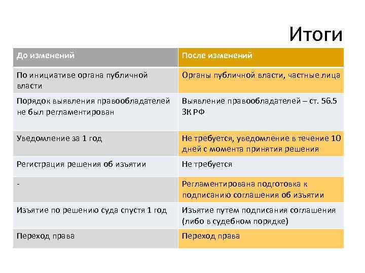 Итоги До изменений После изменений По инициативе органа публичной власти Органы публичной власти, частные