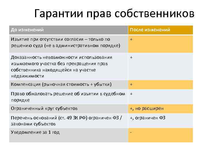 Гарантии прав собственников До изменений После изменений Изъятие при отсутствии согласия – только по