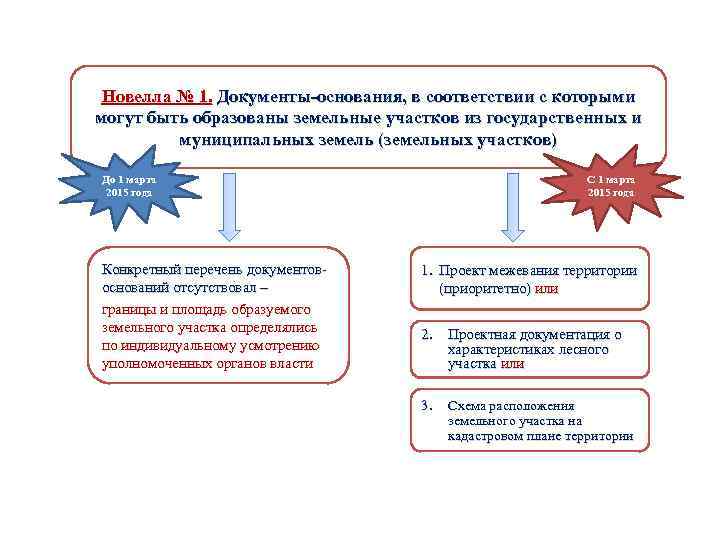 Новелла № 1. Документы-основания, в соответствии с которыми могут быть образованы земельные участков из