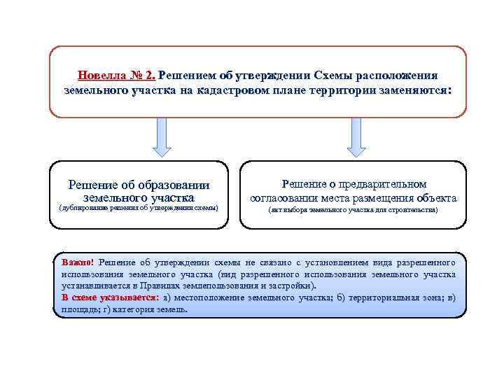 Земельного участка для государственных нужд. Схема изъятия земельных участков. Порядок изъятия земельного участка схема. Решения об образовании земельных участков. Изъятие и предоставление земельных участков.