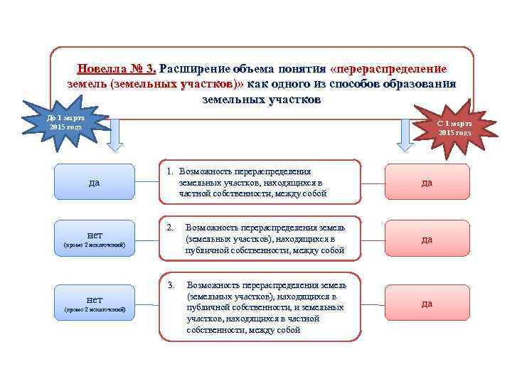 Образование земельных. Способы образования земельных участков схема. Способы формирования земельных участков. Порядок образования земельного участка. Методы формирования земельного участка.