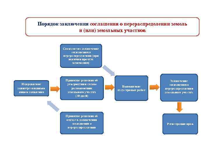 Соглашение о перераспределении земельных участков