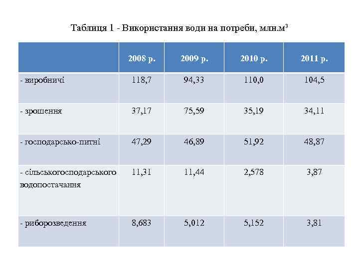 Таблиця 1 - Використання води на потреби, млн. м³ 2008 р. 2009 р. 2010