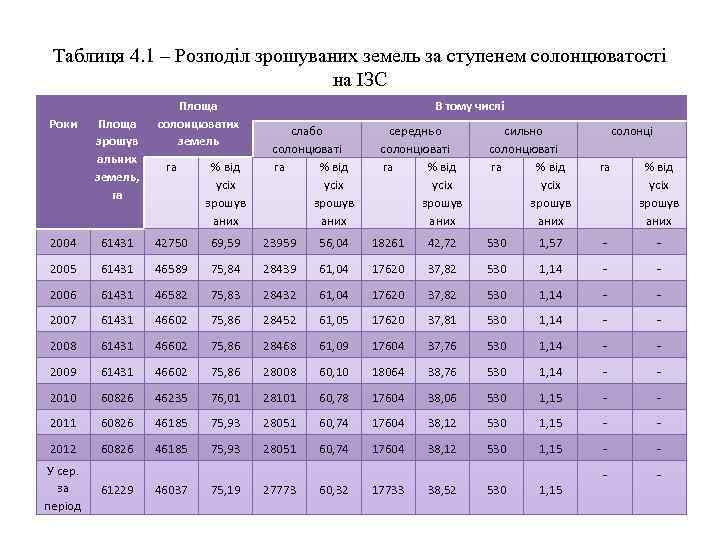 Таблиця 4. 1 – Розподіл зрошуваних земель за ступенем солонцюватості на ІЗC Роки Площа