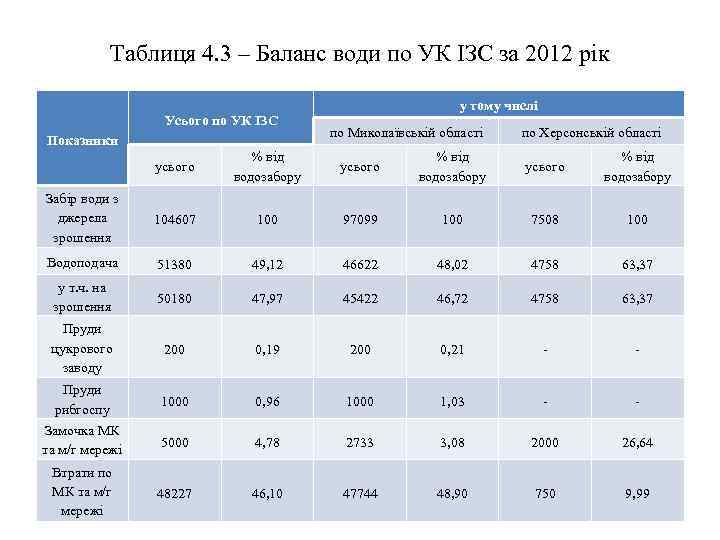 Таблиця 4. 3 – Баланс води по УК ІЗС за 2012 рік Усього по