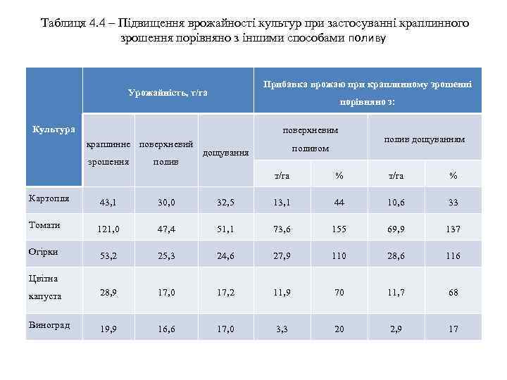 Таблиця 4. 4 – Підвищення врожайності культур при застосуванні краплинного зрошення порівняно з іншими