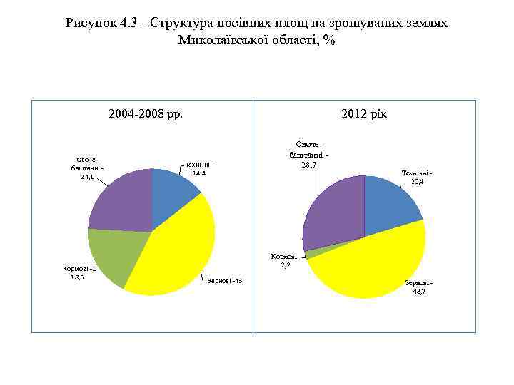 Рисунок 4. 3 - Структура посівних площ на зрошуваних землях Миколаївської області, % 2004