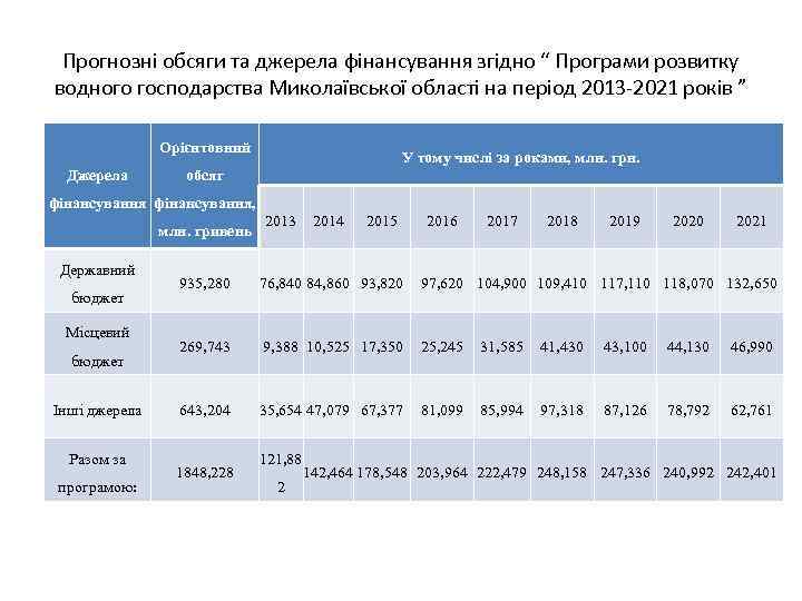 Прогнозні обсяги та джерела фінансування згідно “ Програми розвитку водного господарства Миколаївської області на