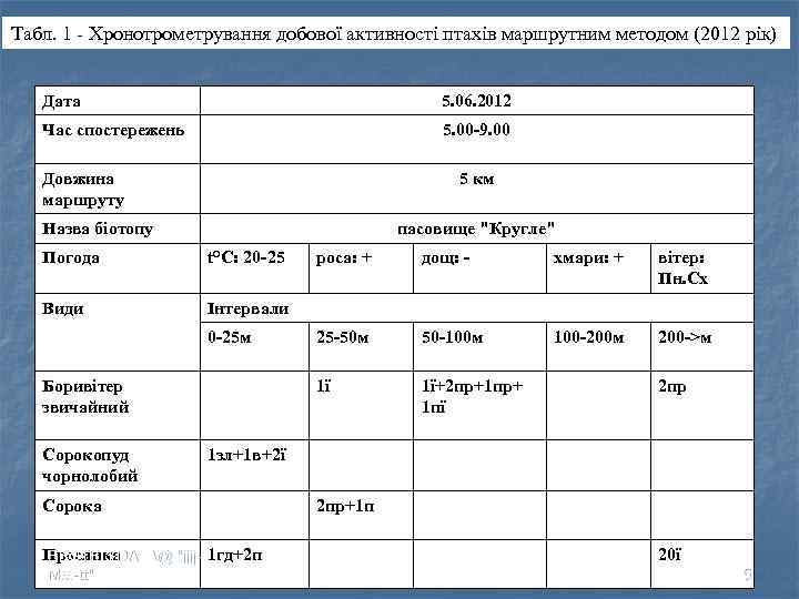 Табл. 1 - Хронотрометрування добової активності птахів маршрутним методом (2012 рік) Дата 5. 06.
