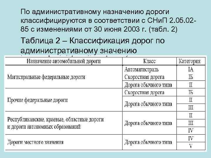 По административному назначению дороги классифицируются в соответствии с СНи. П 2. 05. 0285 с
