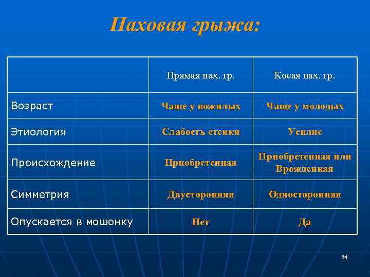 Паховая грыжа: Прямая пах. гр. Косая пах. гр. Возраст Чаще у пожилых Чаще у