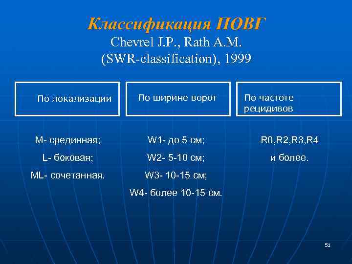 Классификация ПОВГ Chevrel J. P. , Rath А. М. (SWR-сlassification), 1999 По локализации По