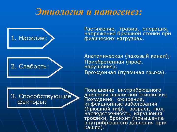 Этиология и патогенез: 1. Насилие: 2. Слабость: 3. Способствующие факторы: Растяжение, травма, операция, напряжение