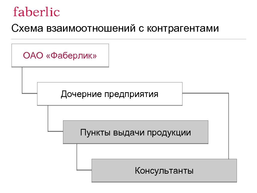 Схема взаимоотношений с контрагентами ОАО «Фаберлик» Дочерние предприятия Пункты выдачи продукции Консультанты 
