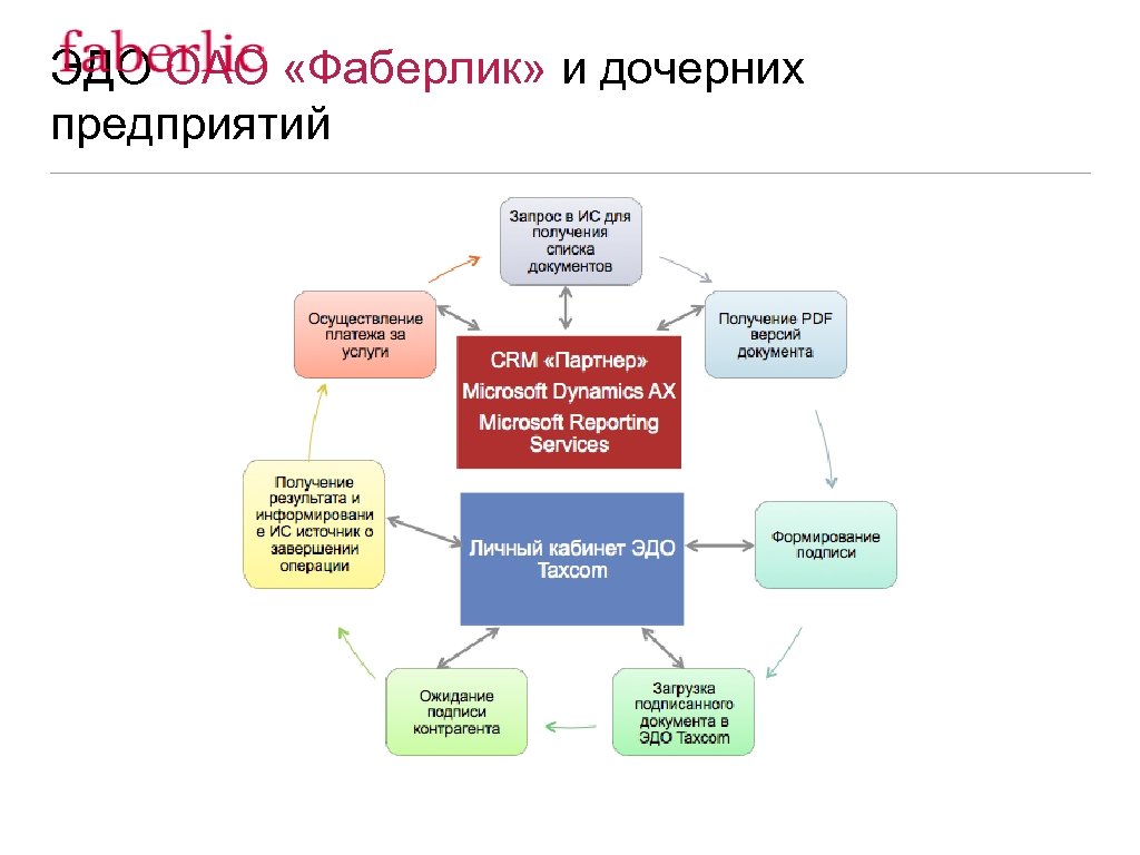 Руководитель проекта эдо