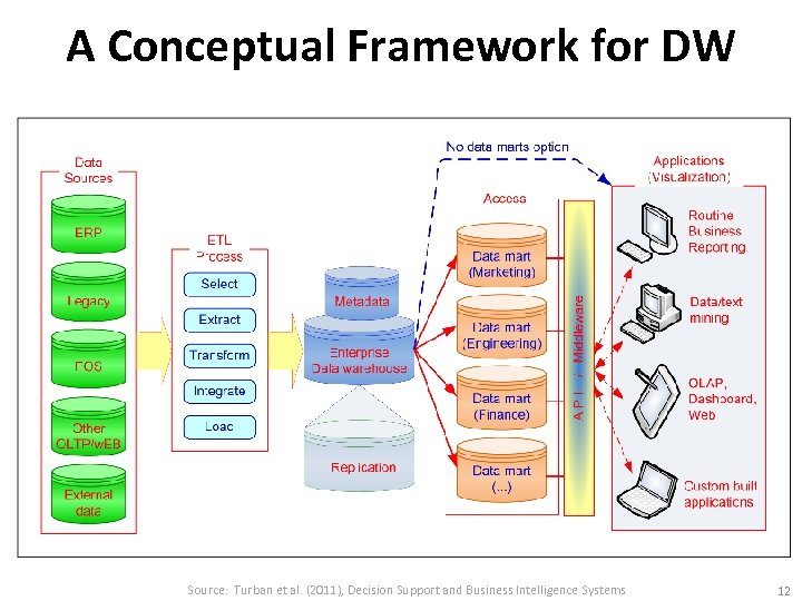 A Conceptual Framework for DW Source: Turban et al. (2011), Decision Support and Business