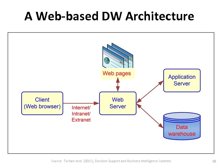 A Web-based DW Architecture Source: Turban et al. (2011), Decision Support and Business Intelligence