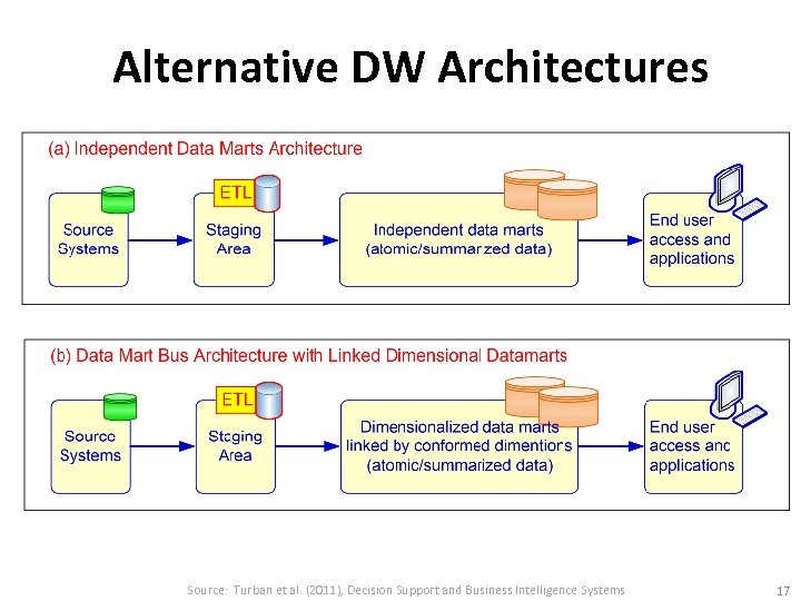 Alternative DW Architectures Source: Turban et al. (2011), Decision Support and Business Intelligence Systems