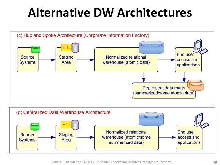 Alternative DW Architectures Source: Turban et al. (2011), Decision Support and Business Intelligence Systems