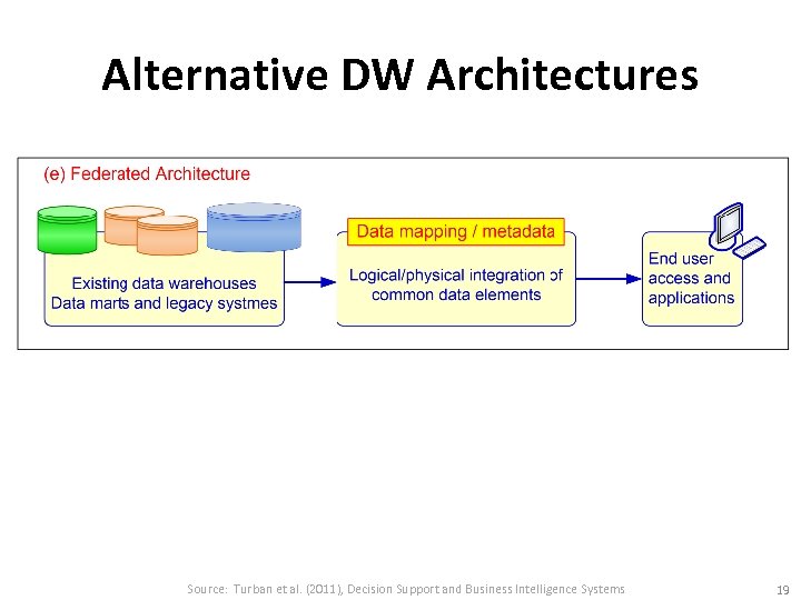 Alternative DW Architectures Source: Turban et al. (2011), Decision Support and Business Intelligence Systems