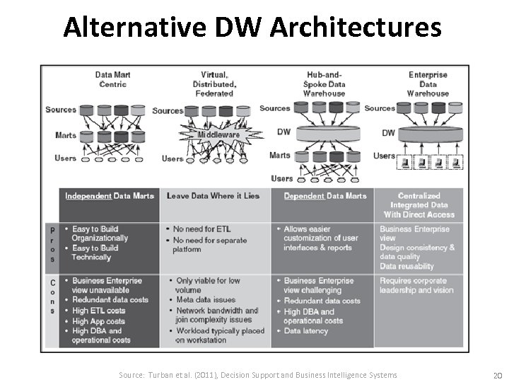 Alternative DW Architectures Source: Turban et al. (2011), Decision Support and Business Intelligence Systems