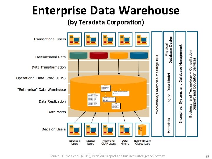 Enterprise Data Warehouse (by Teradata Corporation) Source: Turban et al. (2011), Decision Support and