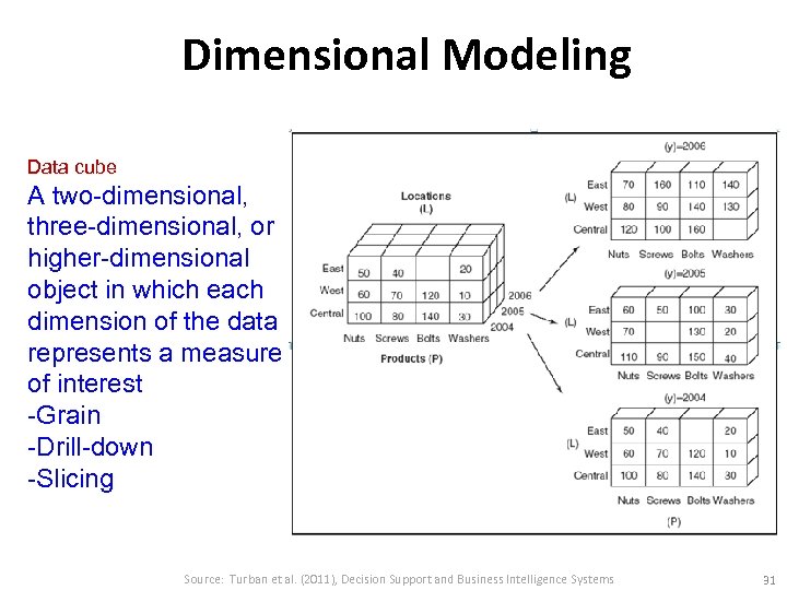 Dimensional Modeling Data cube A two-dimensional, three-dimensional, or higher-dimensional object in which each dimension