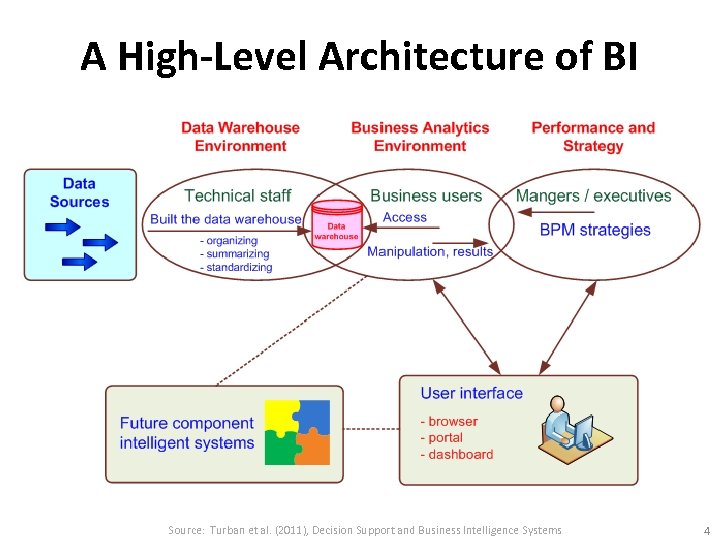 A High-Level Architecture of BI Source: Turban et al. (2011), Decision Support and Business