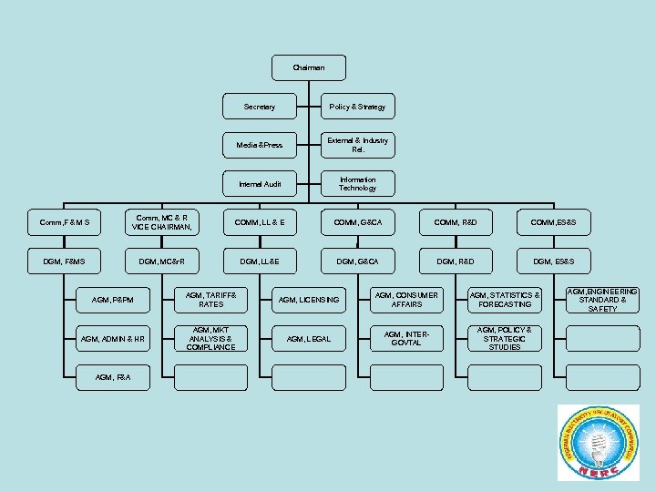 Chairman Secretary Policy & Strategy Media &Press External & Industry Rel. Internal Audit Information