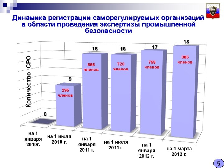 Динамика регистрации саморегулируемых организаций в области проведения экспертизы промышленной безопасности 5 