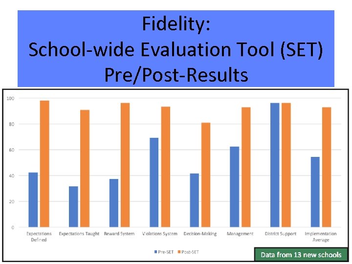 Fidelity: School-wide Evaluation Tool (SET) Pre/Post-Results 